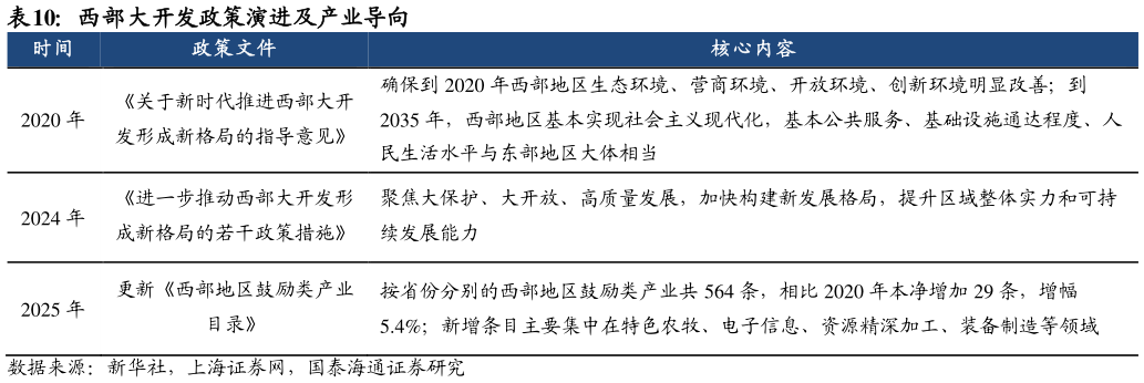谁能回答西部大开发政策演进及产业导向