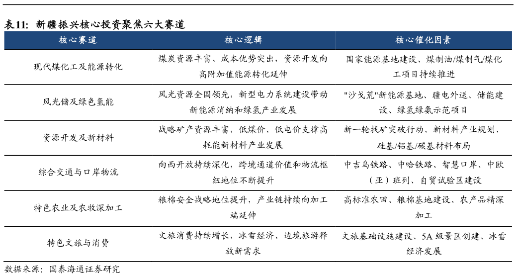 谁知道新疆振兴核心投资聚焦六大赛道