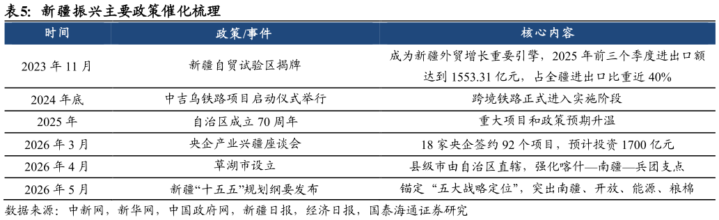 如何了解新疆振兴主要政策催化梳理