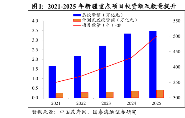 谁能回答2021-2025 年新疆重点项目投资额及数量提升  2025 年新疆十大产业集群总投资额占比居首位
