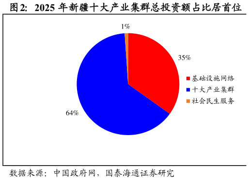 你知道2025 年新疆十大产业集群总投资额占比居首位