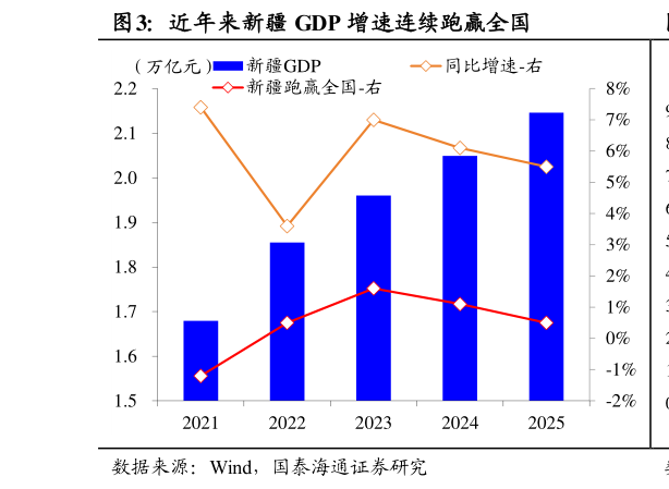 谁知道近年来新疆 GDP 增速连续跑赢全国