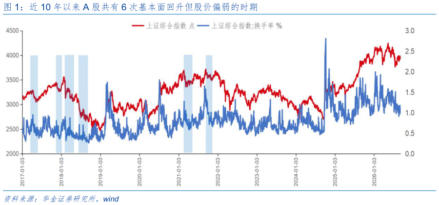 请问一下近 10 年以来 A 股共有 6 次基本面回升但股价偏弱的时期?