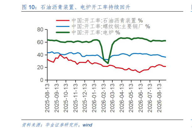 咨询大家石油沥青装置、电炉开工率持续回升?