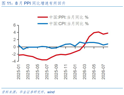 如何解释8 月 PPI 同比增速有所回升?