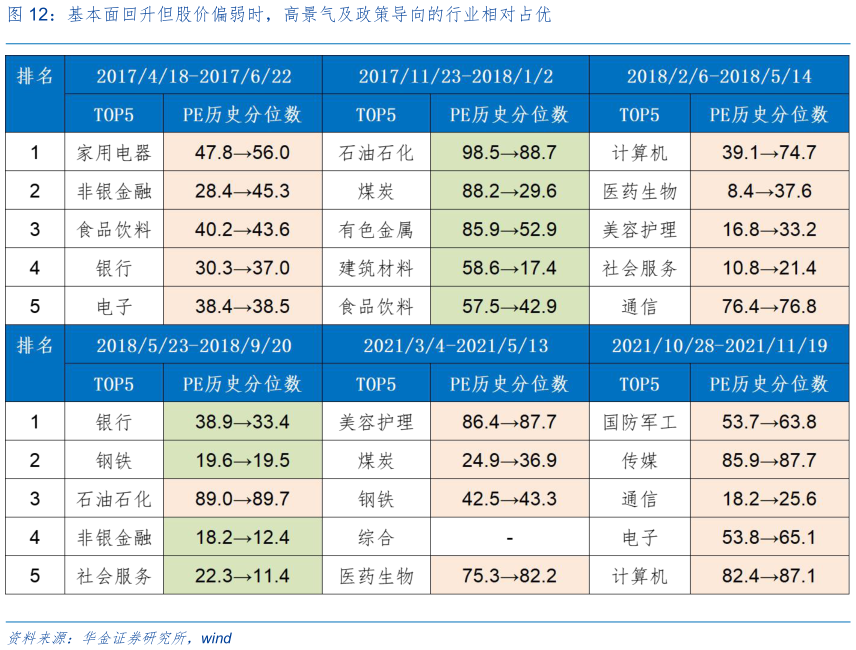 想问下各位网友基本面回升但股价偏弱时，高景气及政策导向的行业相对占优?