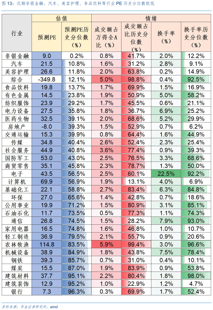 我想了解一下近期非银金融、汽车、美容护理、食品饮料等行业 PE 历史分位数较低?