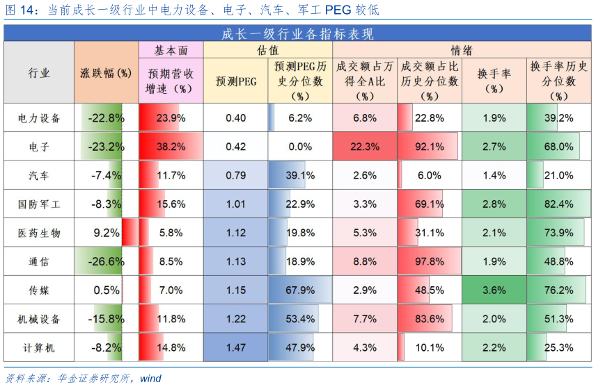 咨询下各位当前成长一级行业中电力设备、电子、汽车、军工 PEG 较低?