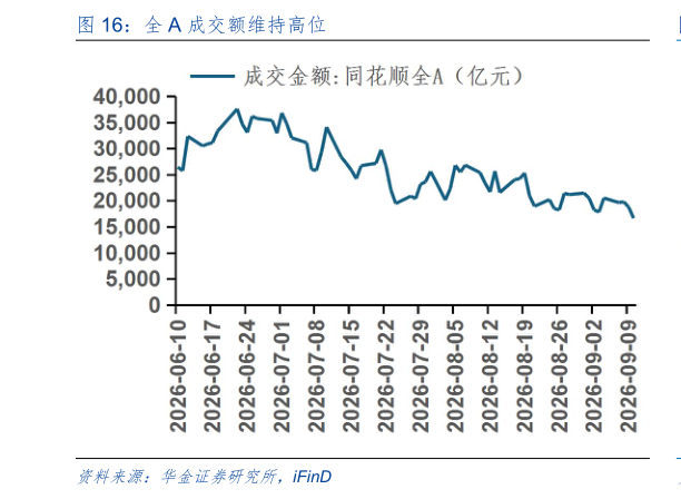如何看待全 A 成交额维持高位?