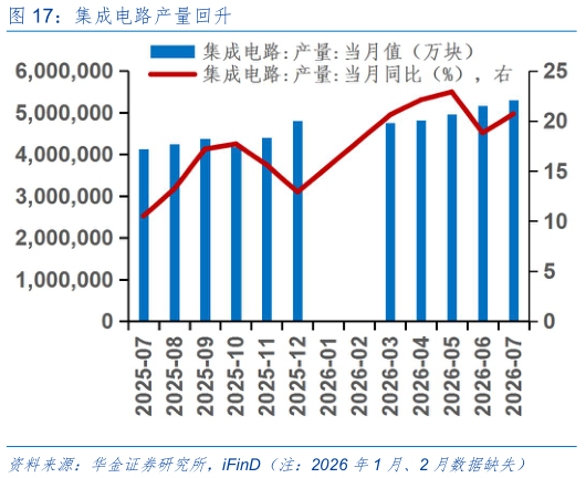 请问一下集成电路产量回升?