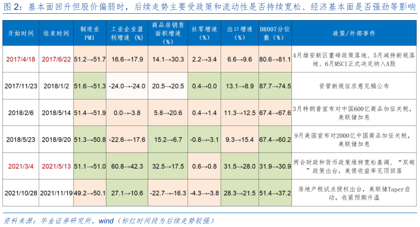 谁能回答基本面回升但股价偏弱时，后续走势主要受政策和流动性是否持续宽松、经济基本面是否强劲等影响?