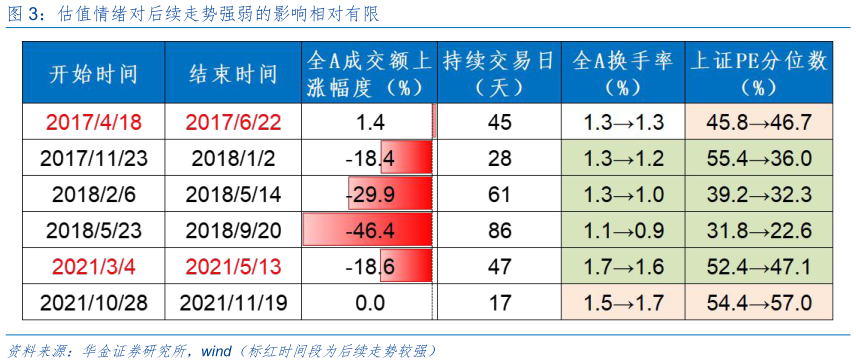 一起讨论下估值情绪对后续走势强弱的影响相对有限?