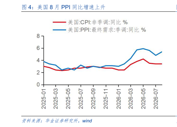 如何了解美国 8 月 PPI 同比增速上升?
