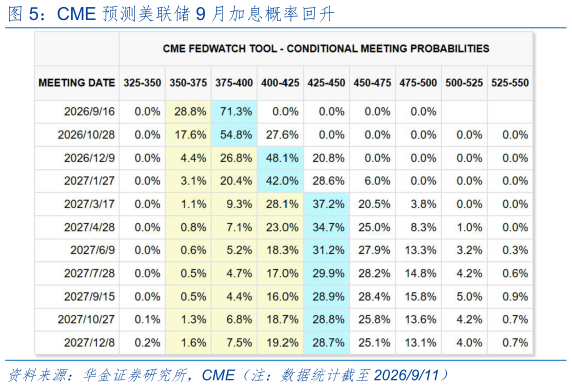 我想了解一下CME 预测美联储 9 月加息概率回升?