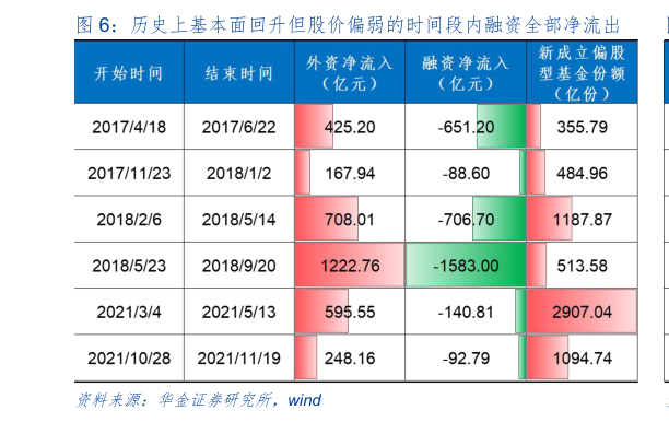如何看待历史上基本面回升但股价偏弱的时间段内融资全部净流出?