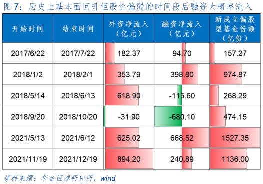 你知道历史上基本面回升但股价偏弱的时间段后融资大概率流入?