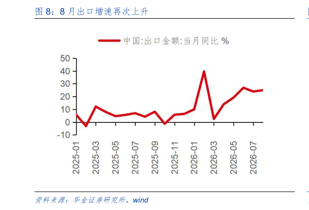 一起讨论下8 月出口增速再次上升?