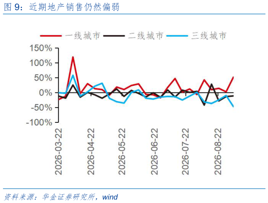 想问下各位网友近期地产销售仍然偏弱?