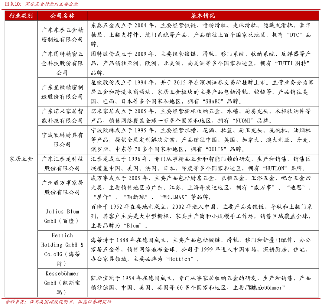 如何解释家居五金行业内主要企业