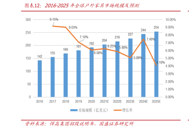 怎样理解2016-2025年全球户外家具市场规模及预测