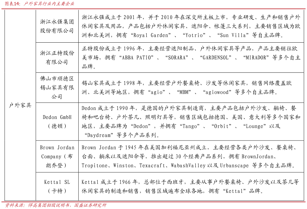 如何才能户外家具行业内主要企业
