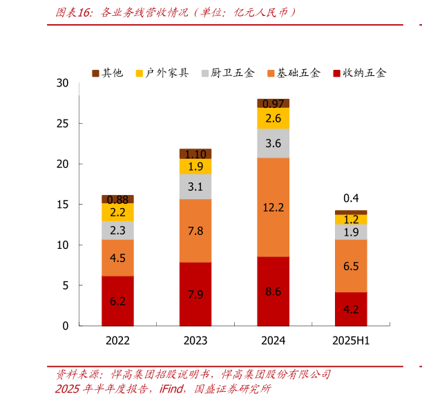 如何了解各业务线营收情况（单位：亿元人民币）?