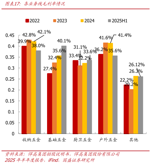 你知道各业务线毛利率情况?