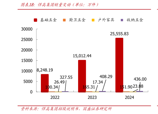 想问下各位网友悍高集团销量变动（单位：万件）?