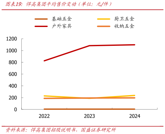 各位网友请教一下悍高集团平均售价变动（单位：元件）