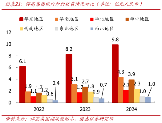 请问一下悍高集团境内外的销售情况对比（单位：亿元人民币）
