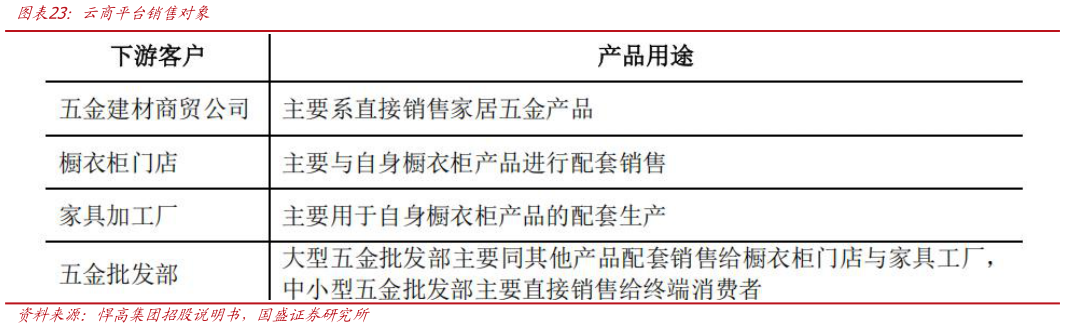 想关注一下云商平台销售对象?
