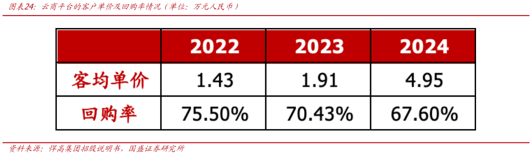 一起讨论下云商平台的客户单价及回购率情况（单位：万元人民币）