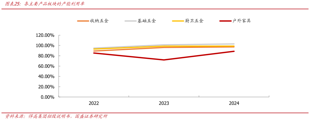 我想了解一下各主要产品板块的产能利用率