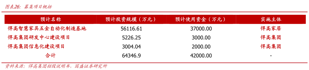 一起讨论下募集项目概括