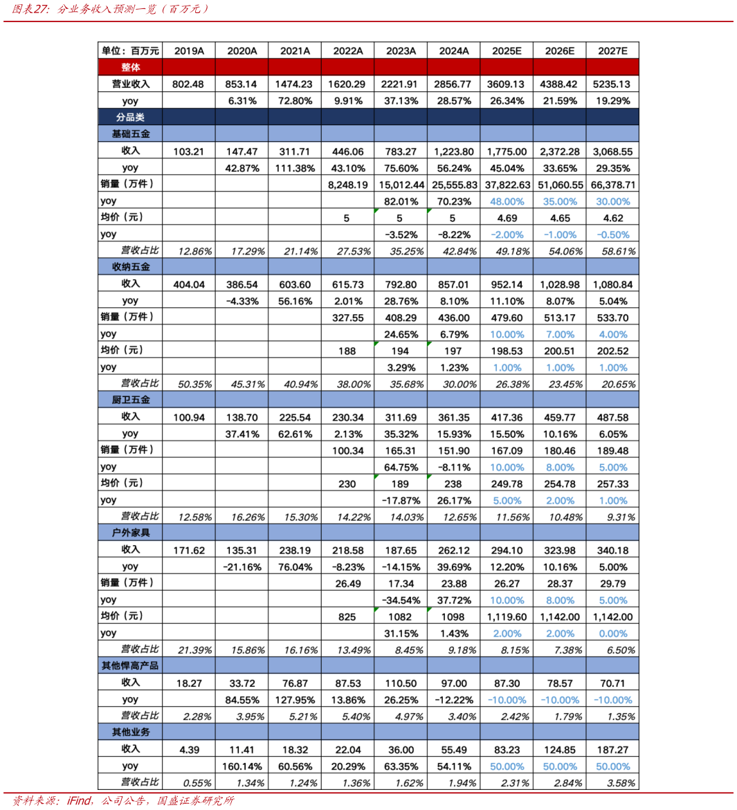谁能回答分业务收入预测一览（百万元）