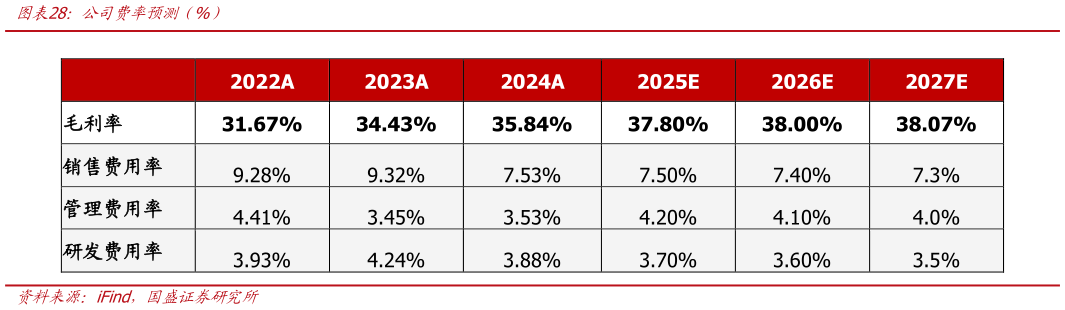 请问一下公司费率预测（%）