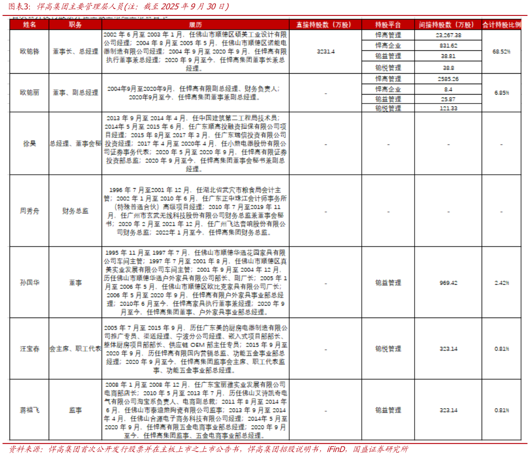 想问下各位网友悍高集团主要管理层人员注：截至2025年9月30日