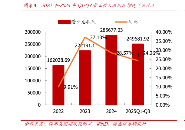 如何才能2022年-2025年Q1-Q3营业收入及同比增速（万元）