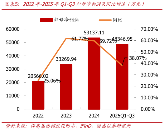 想问下各位网友2022年-2025年Q1-Q3归母净利润及同比增速（万元）?