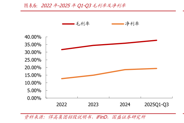 如何才能2022年-2025年Q1-Q3毛利率及净利率
