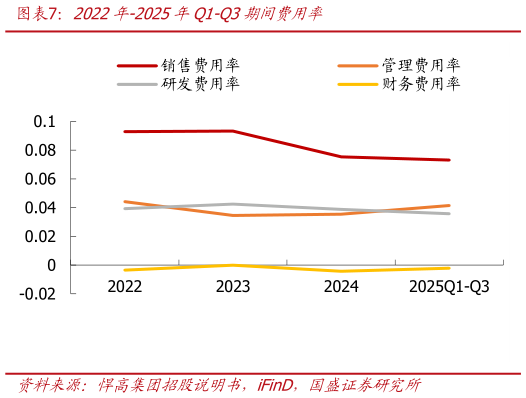 一起讨论下2022年-2025年Q1-Q3期间费用率