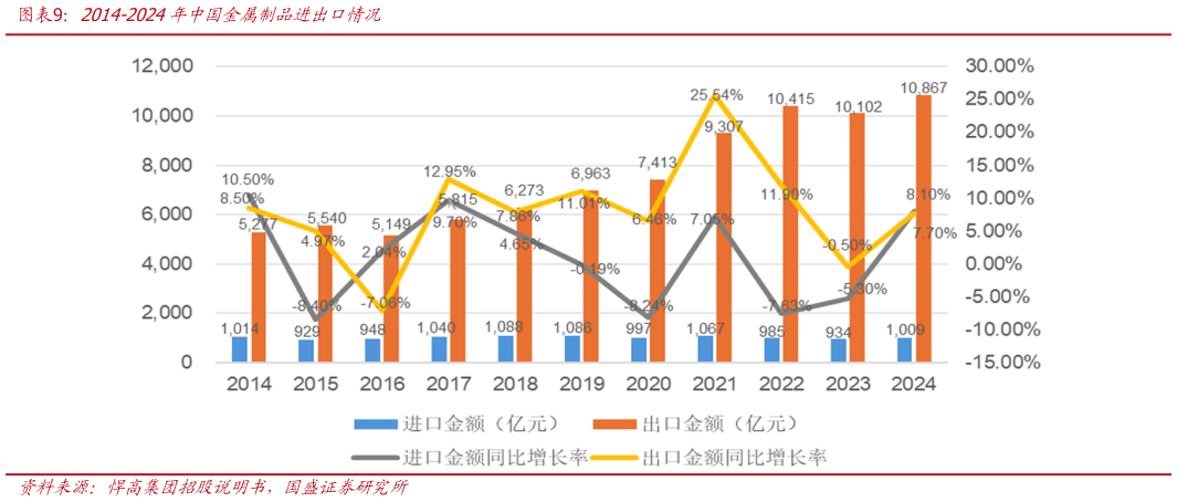 咨询大家2014-2024年中国金属制品进出口情况
