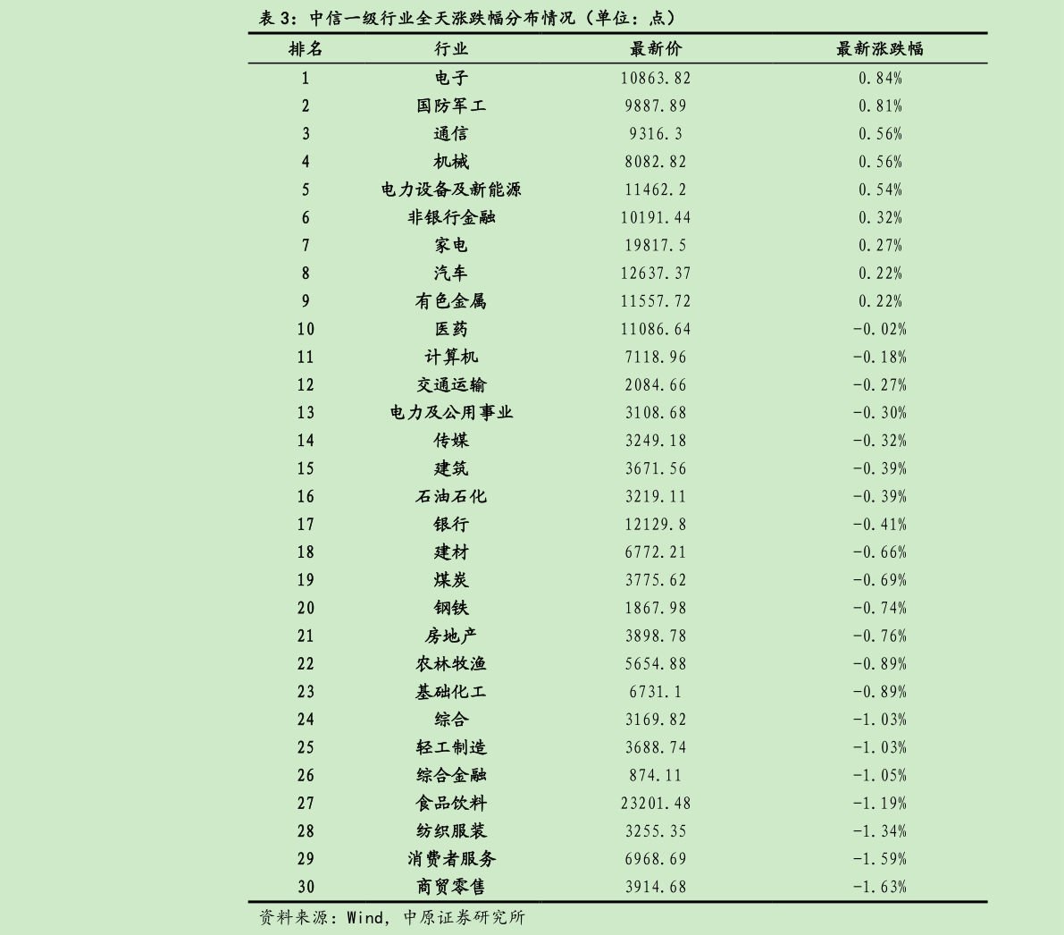 你知道中信一级行业全天涨跌幅分布情况（单位：点）