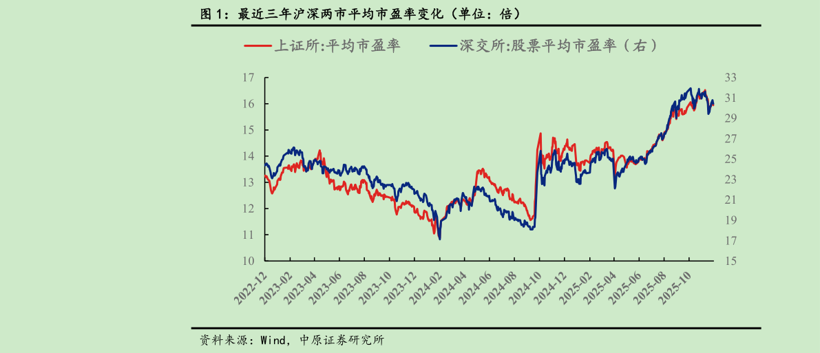 谁知道最近三年沪深两市平均市盈率变化（单位：倍）