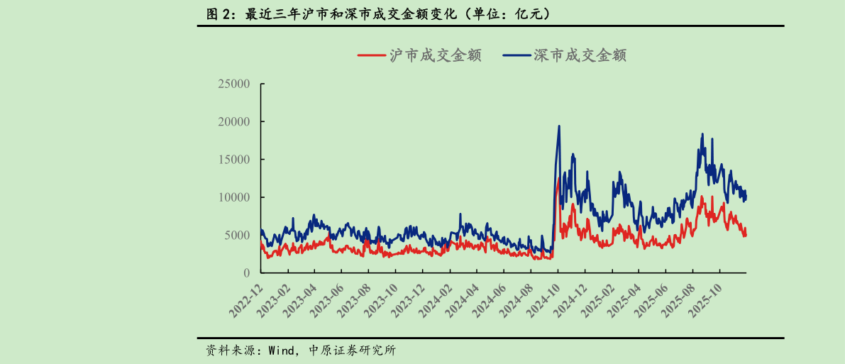如何了解最近三年沪市和深市成交金额变化（单位：亿元）