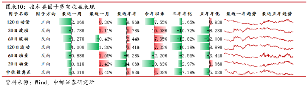 我想了解一下技术类因子多空收益表现