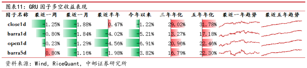 如何解释GRU 因子多空收益表现