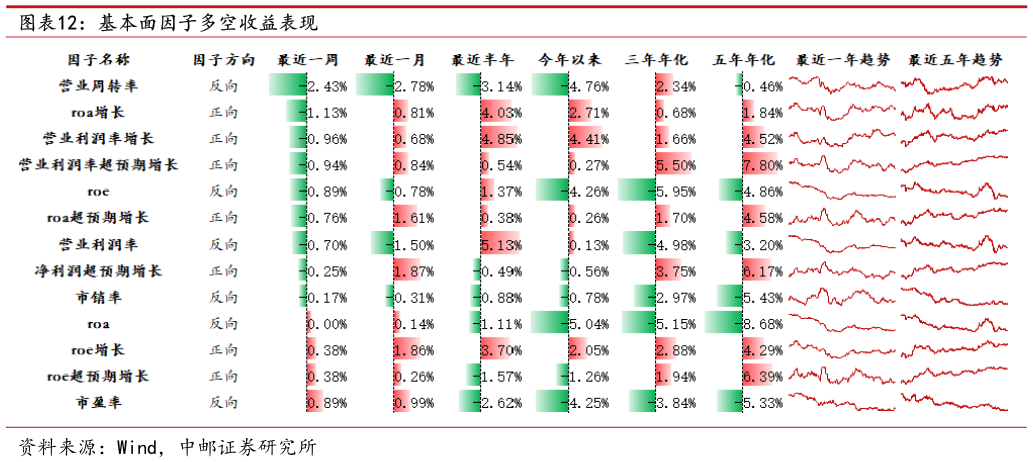 一起讨论下基本面因子多空收益表现