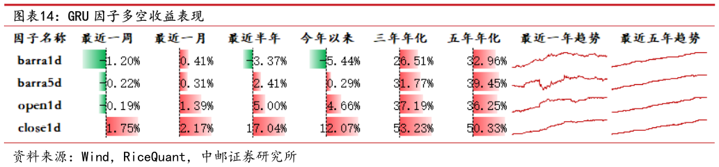 怎样理解GRU 因子多空收益表现