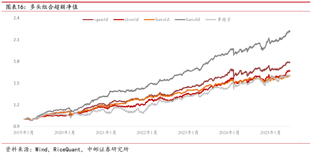 如何解释多头组合超额净值